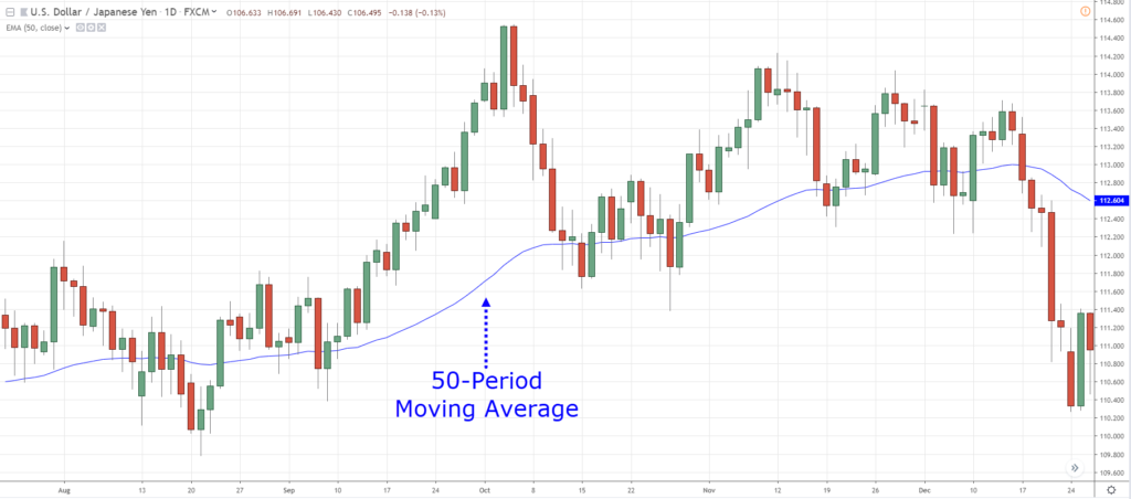 50ma technical indicators