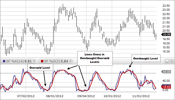 Stochastic Oscillator technical indicator