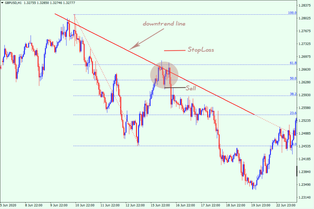 6. Fibonacci Retracement​ technical indicator