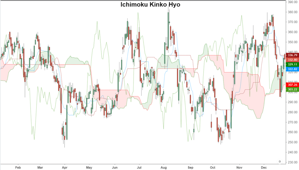 ichimuki cloud technical indicators