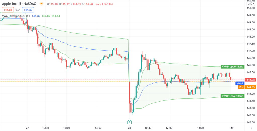 Volume Weighted Average Price (VWAP) technical indicators