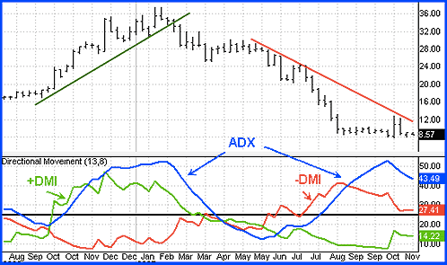 adx technical indiactor