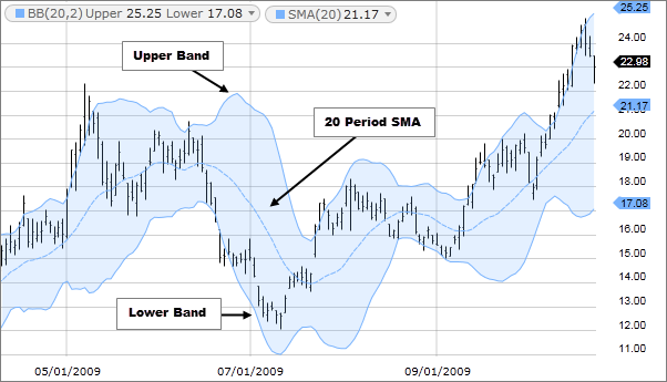 bollinger band technical indicator