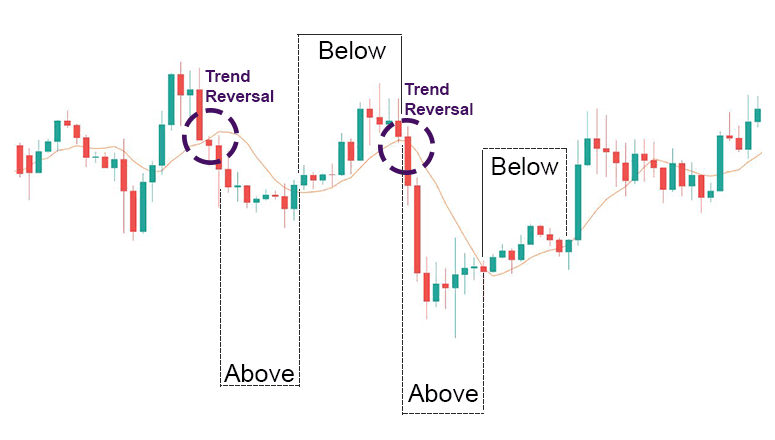 how-to-understand-moving-average technical indicator