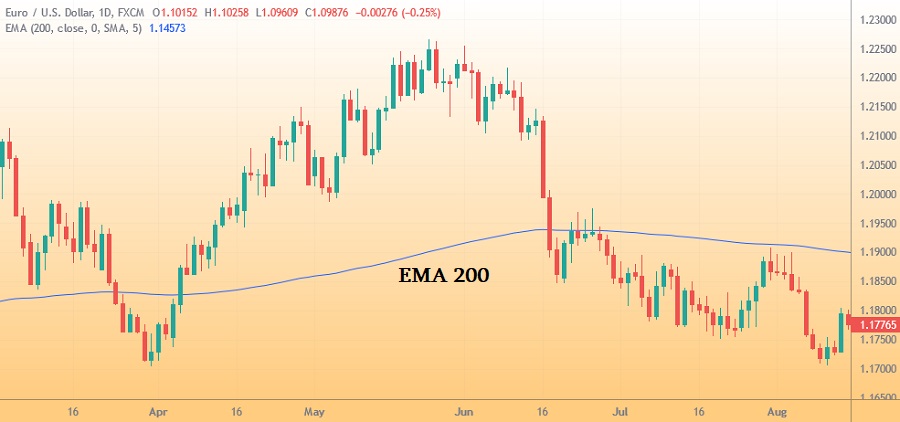 how-to-use-200-ema-technical indicators