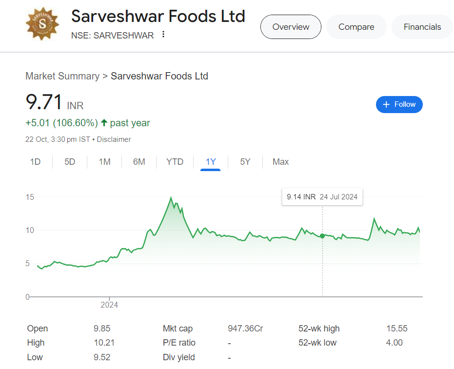 Sarveshwar Foods Share Price Target 2025