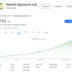 Harshil Agrotech share price target 2025