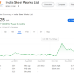 India Steel Works share price target 2030